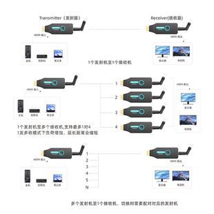 دانگل HDMI بی‌سیم 50-200 متر، انتقال تصویر از کامپیوتر به تلویزیون