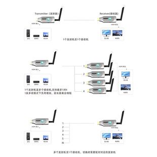 وایرلس HDMI اکستندر 50-200 متری